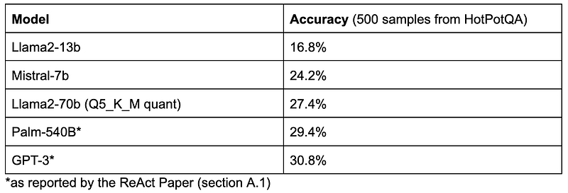 HotPotQA accuracy by language model (image by the author)