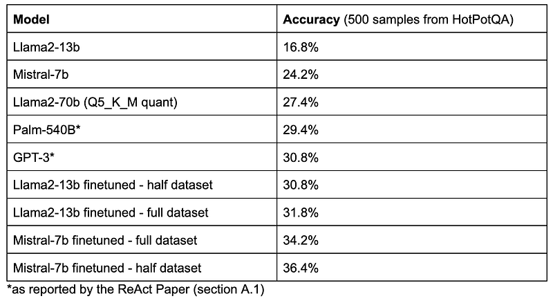 HotPotQA accuracy by language model including fine-tuned models (image by author)